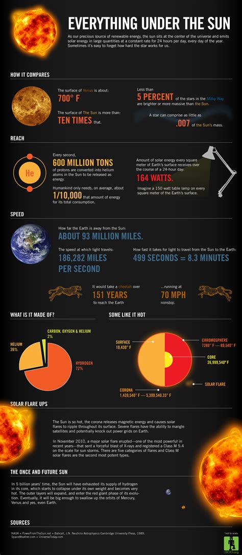 Solar Energy Facts Infographic Solar Energy Facts