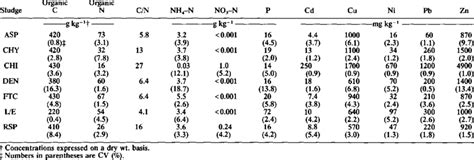 Composition of sewage sludges. | Download Table