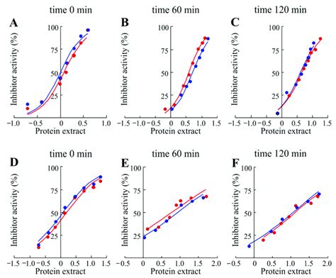 Inhibition Curves Of Trypsin And α Chymotrypsin By Raw Soluble Protein