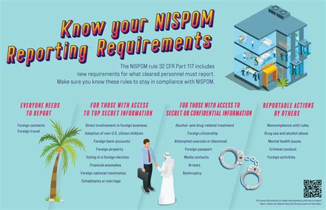 Nispom Annual Training Requirements