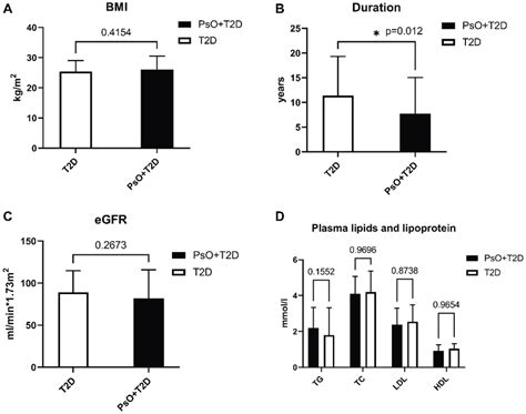 Bmi A Duration Of Diabetes B Egfr C Plasma Lipids And