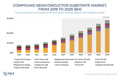 Compound Semiconductor Substrate Market Growing At Cagr To Bn