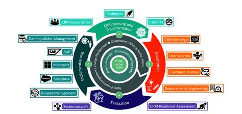 Leistungen CRM & CX Beratung - ADVANIS - Swiss CX Guides