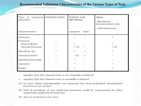 Analytical method validation