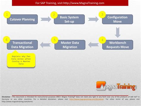 Ppt Sap Cutover Activities Powerpoint Presentation Free Download Id 1075430