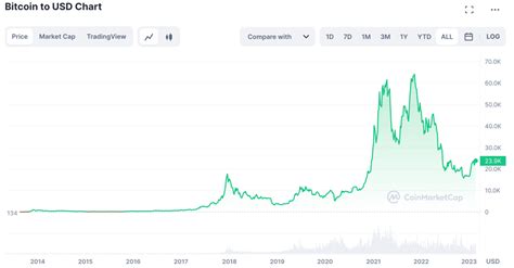 The Most Searched Cryptocurrencies In November