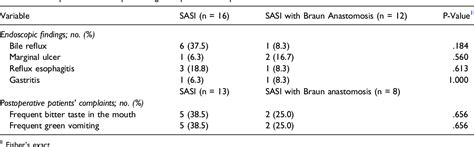 Figure 1 from Braun Anastomosis: A Technique for Bile Reflux Improvement After Single ...