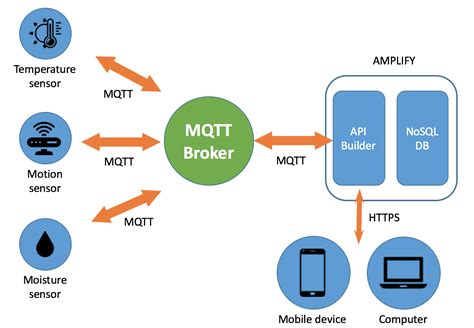 Api Builder And Mqtt For Iot Part 2 Hot Sex Picture