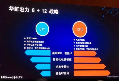 华虹宏力月产能为17 5万片，无锡项目再为“8 12”战略添翼