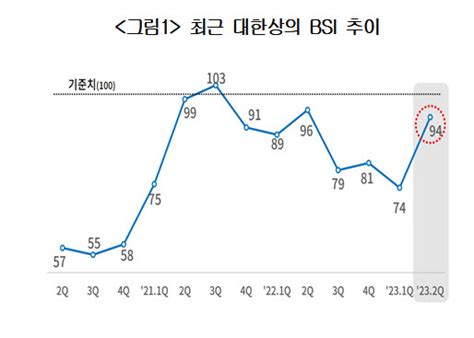 기업들 2q 전망도 부정적반도체업종 7개월 연속 부진 네이트 뉴스