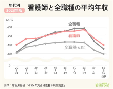 【2023年版】看護師の平均年収いくら？手取り、ボーナスなど給料まるごと解説 看護roo [カンゴルー]