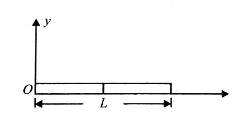 The Figure Shows A Uniform Rod Lying Along The X Axis The Locus Of Al