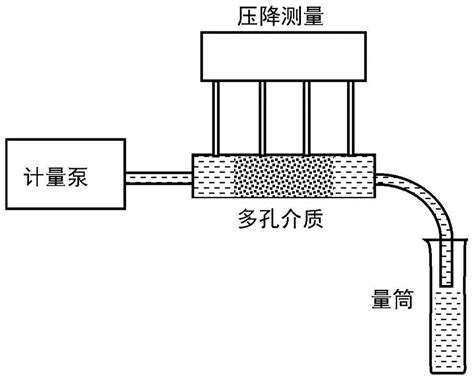 一种多孔介质渗透率的测量装置及测量方法与流程