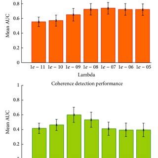 Power And Coherence Detection With Mne As A Function Of Three