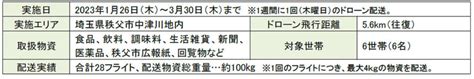 ゼンリンなど、秩父市中津川地内でドローン定期配送完了。災害などの有事において全国初 Drone