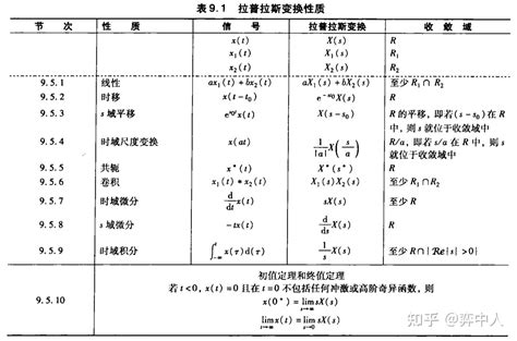 信号与系统笔记 五 ：拉普拉斯变换 知乎