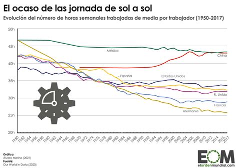 La evolución de la jornada laboral desde 1950 Mapas de El Orden