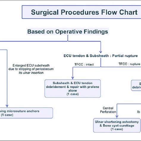 Flow Chart Of Surgical Procedures Based On The Operative Findings