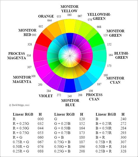 Since Hue Angle Can Not Be Relied On It May Be Useful To Provide A