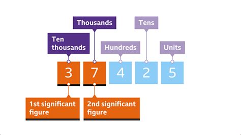 How To Round Numbers Using Significant Figures Bbc Bitesize