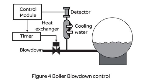 Control De Purga De Calderas Eurotherm Limited