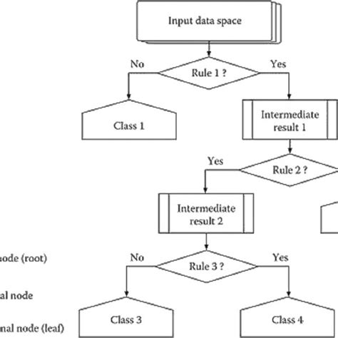 Flowchart Of Decision Tree Algorithm Pantazi Et Al 2020 Download