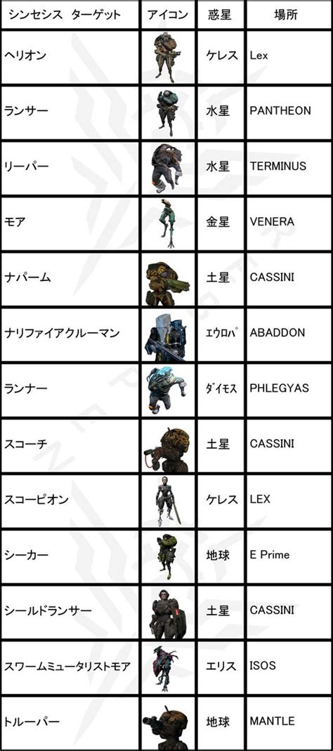 ガンギマリおじ on Twitter RT REBIPEN Warframe での シンセシスターゲット の一覧表を作りました