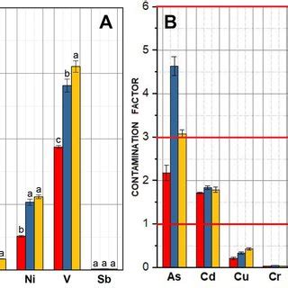 Comparison Of The Concentration Of Heavy Metals In Lake Sediment