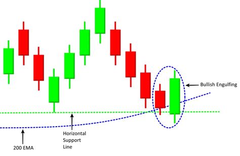 Bullish Engulfing Candlestick Pattern - AFLBank.com