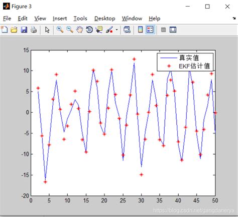 扩展卡尔曼滤波（ekf）算法详细推导及仿真（matlab） Ekf算法 Csdn博客