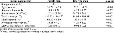 Sperm Parameters Quality In Fertile And Infertile Men Download Table