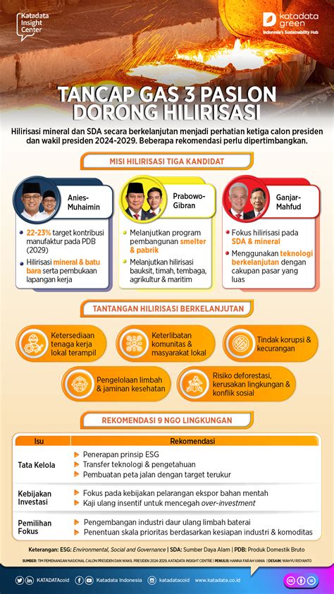 Tancap Gas 3 Paslon Dorong Hilirisasi Infografik Katadata Co Id