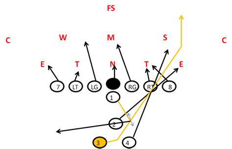 "36 Blast" out of the Balanced Wishbone Formation - Youth Football Online