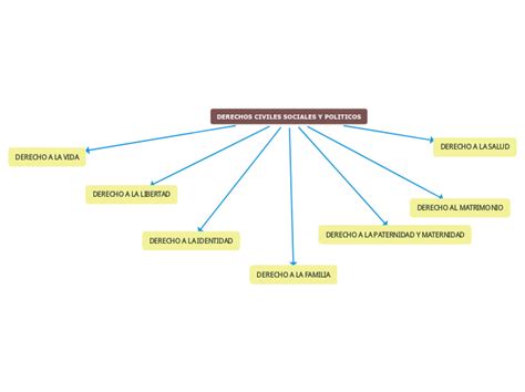 DERECHOS CIVILES SOCIALES Y POLITICOS Mind Map