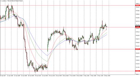 FTSE 100 Index Price Forecast May 9, 2017, Technical Analysis