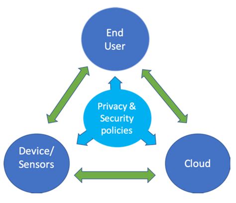 Applied Sciences Free Full Text Iot Privacy And Security