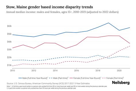 Stow Maine Income By Gender 2024 Update Neilsberg