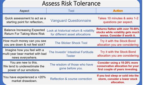 Assessing Your Investment Risk Tolerance — Physician Finance Canada