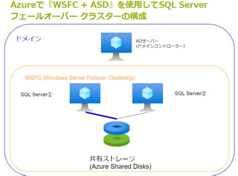 azure wsfc