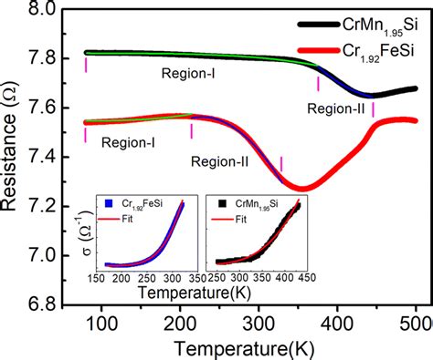 Temperature Dependent Resistance Variation Curves For Crmn195si And