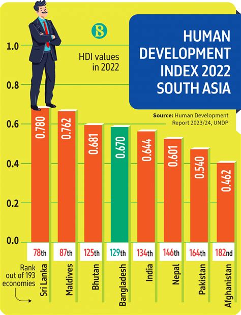 Human Development Index: Bangladesh ranks 129th again, remains ahead of