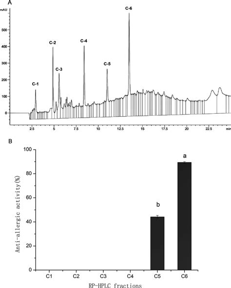 A Rp Hplc Chromatogram Of The Active Fraction From Sephadex G 15