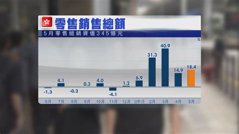 本港5月零售銷售遜預期 升184 Now 新聞