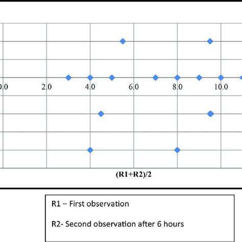 Determination Of Intra Observer Variability Download Scientific Diagram