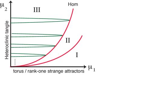 Plausible Bifurcation Diagram Associated To An Element F Of The