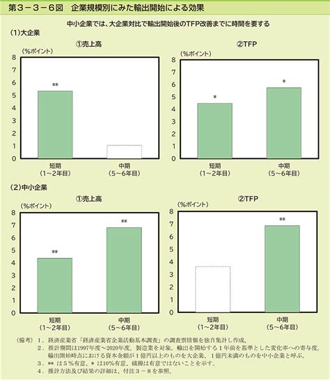 第3 3 6図 企業規模別にみた輸出開始による効果 内閣府