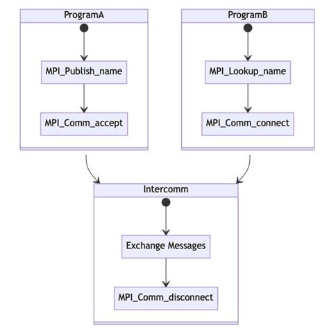 Sample Client Server Mpi Sequence Diagram Using Connectaccept