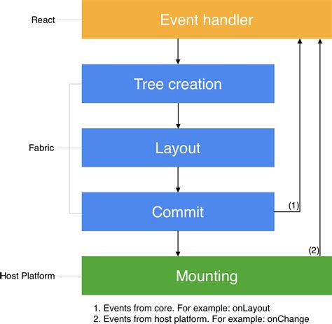 Render Commit And Mount React Native