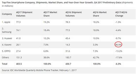 2018年小米新征程開啟，10個季度內重回國內第一 每日頭條