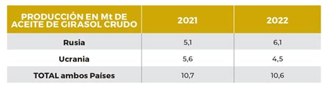 Análisis Del Mercado De Girasol Y Colza Grandes Cultivos